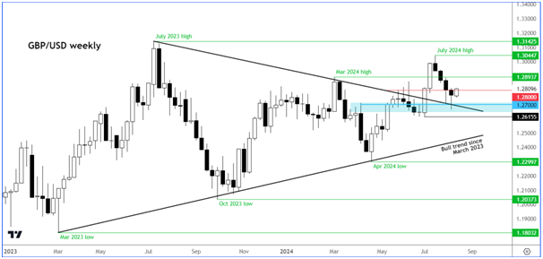 GBP/USD - Graphique hebdomadaire