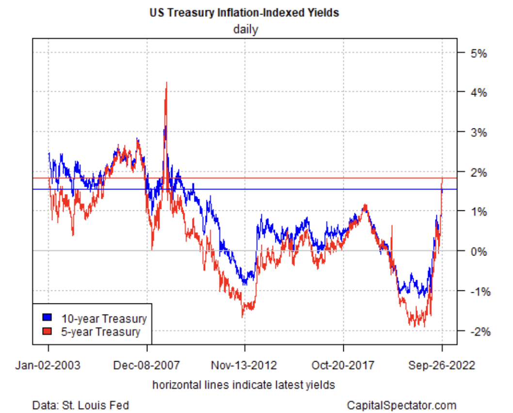 U.S. Treasury Inflation-Indexed Yields