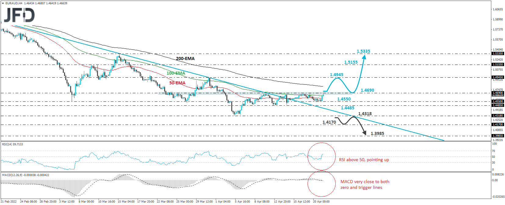 EUR/AUD 4-hour chart technical analysis