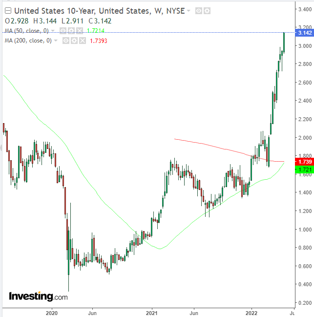 UST 10Y Weekly