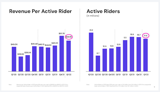 Revenue Per Active Rider And Number Of Active Riders.