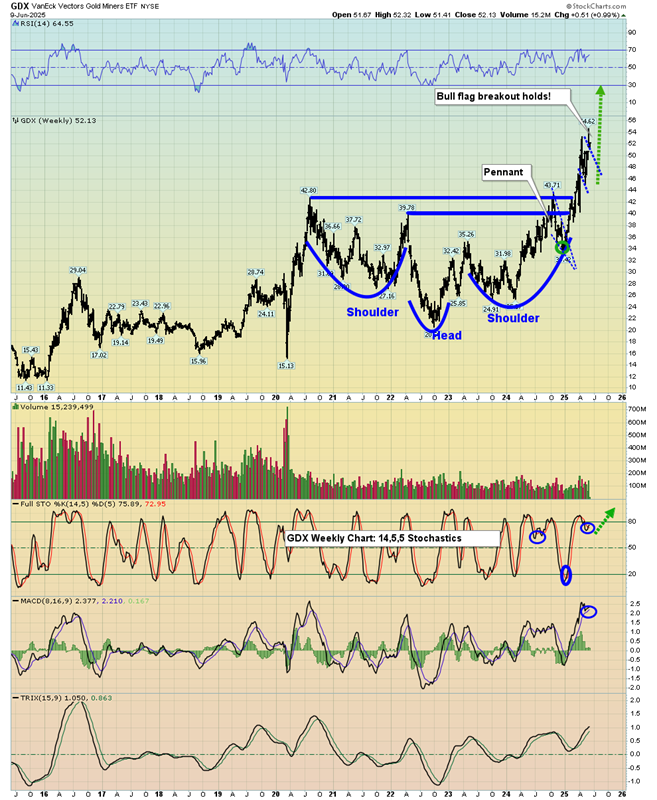 GDX Weekly Chart