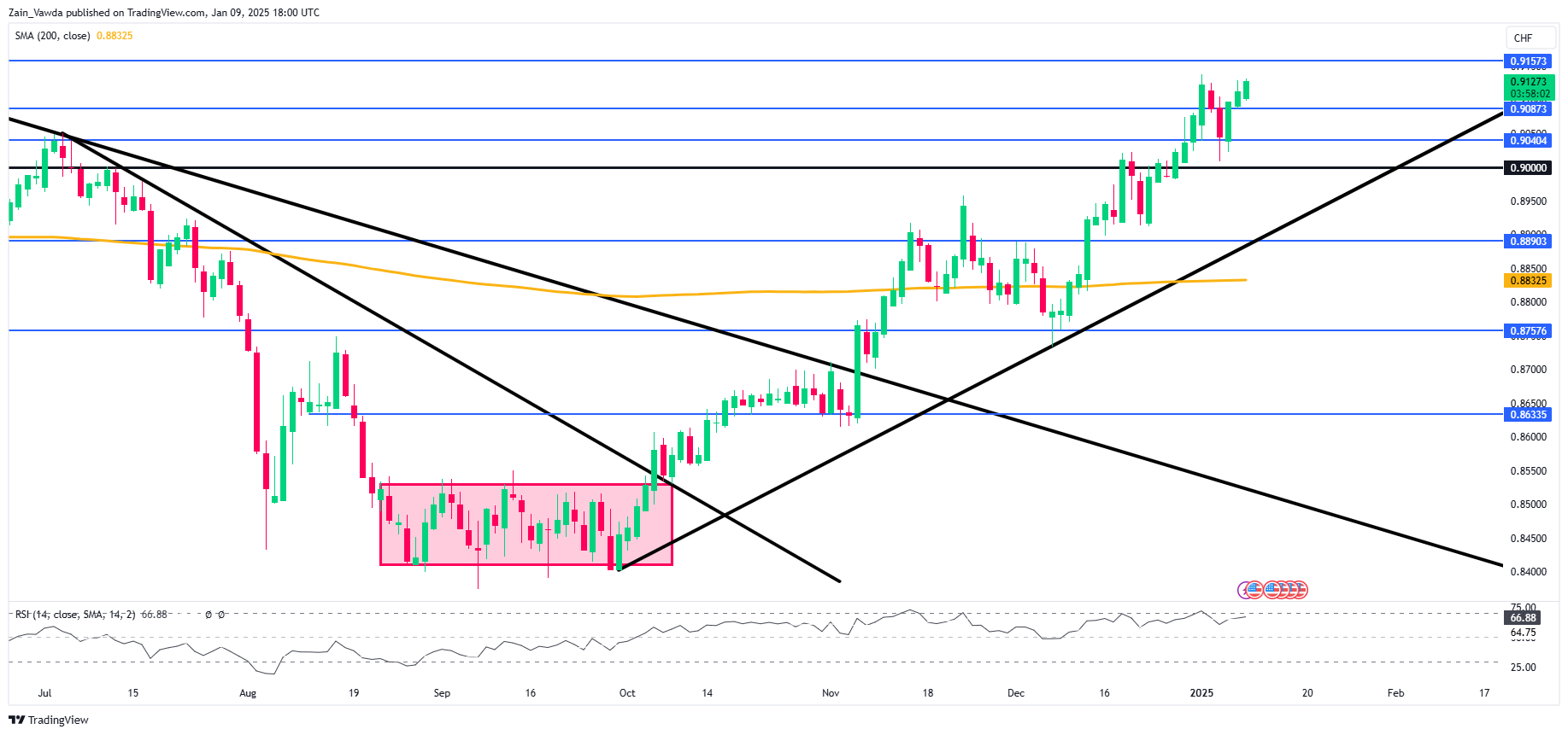 USD/CHF-Daily Chart