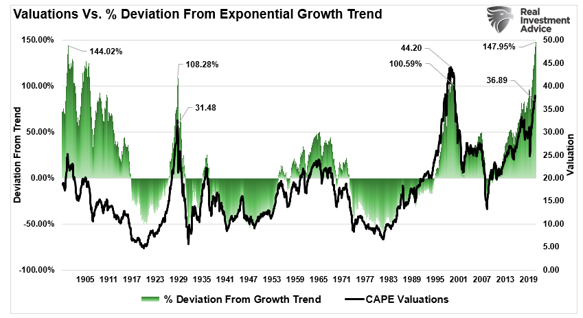 S&P 500 Deviation From Trend Valuations