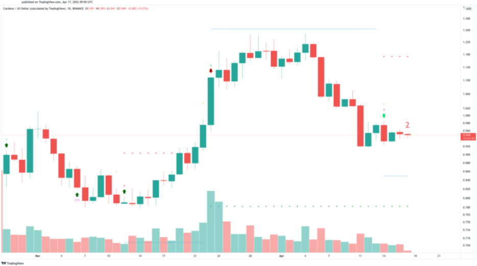 ADA/USD Chart