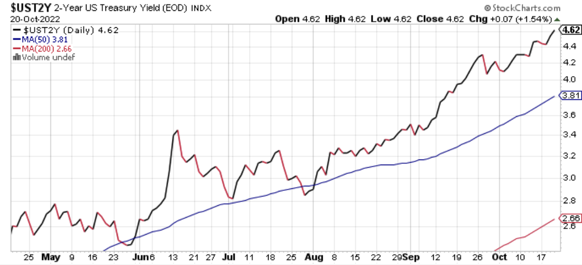 US 2-Year Treasury Yield Daily Chart