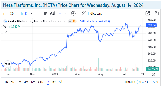 Meta Price Chart