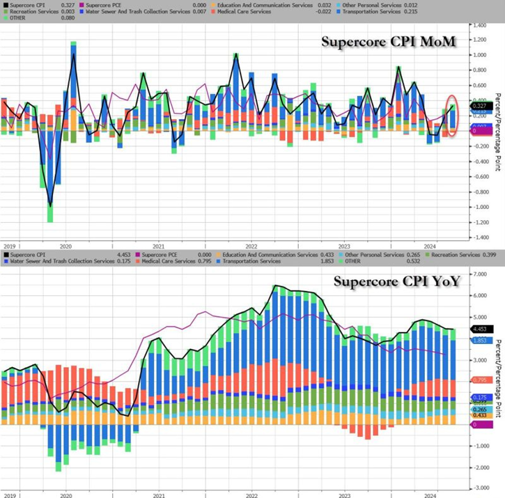 Supercore CPI MoM and YoY