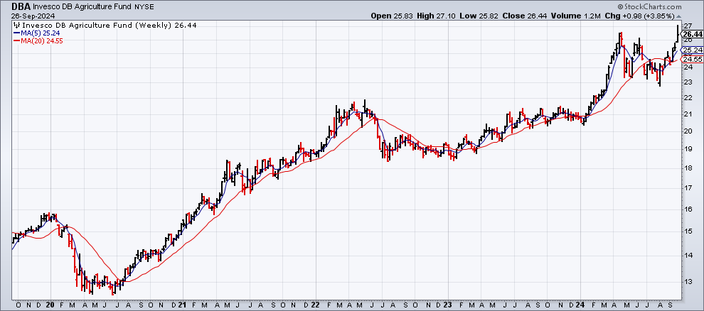 DBA-Weekly Chart