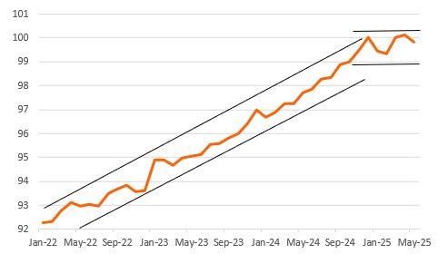 US Real Consumer Spending Levels