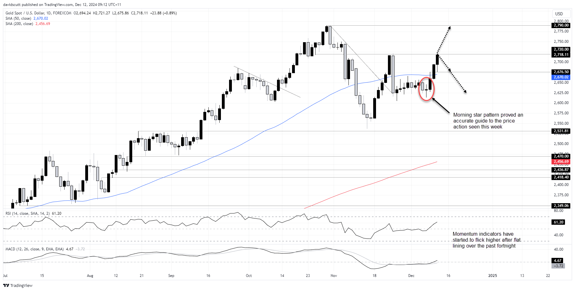 XAU/USD-Daily Chart