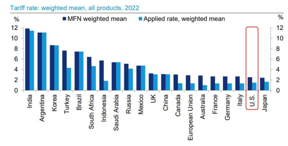 US Tariffs in Developed World