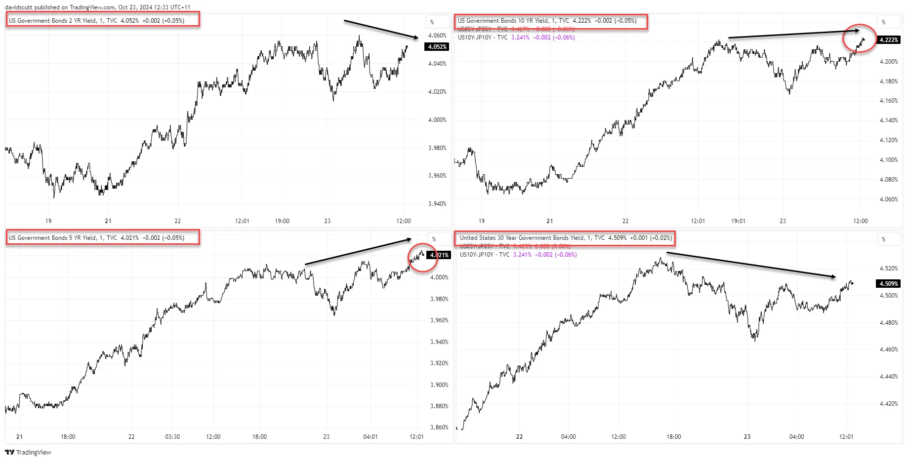 US 2-Year and 10-Year Yield Curve Chart