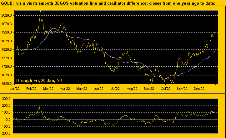 Gold-BEGOS Valuation