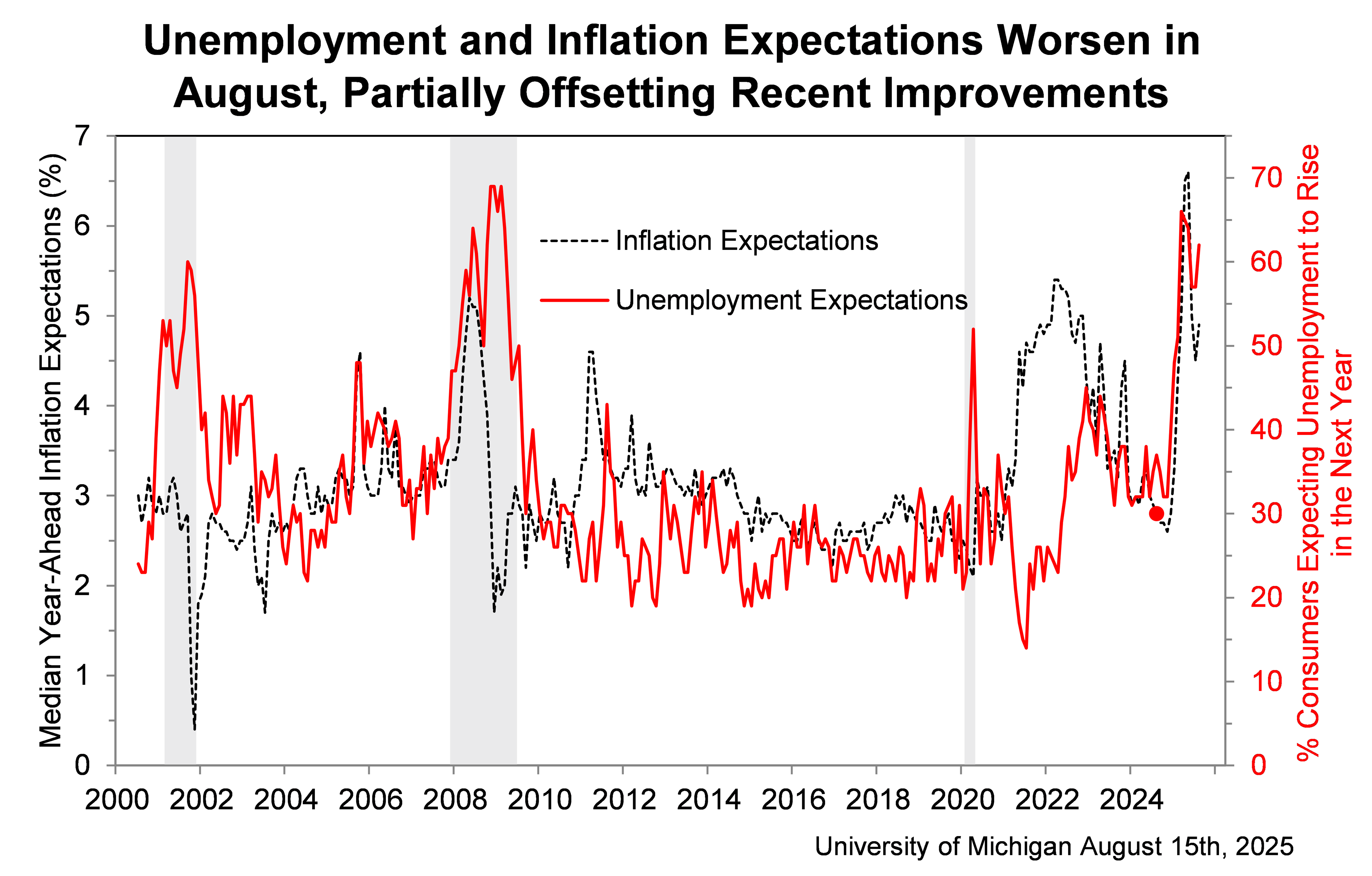 Unemployment and Inflation Expectations
