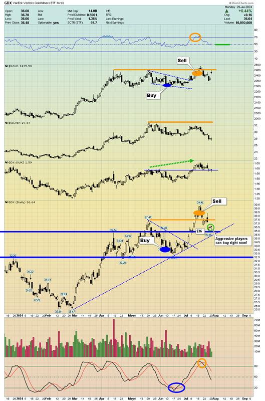 GDX Daily Chart