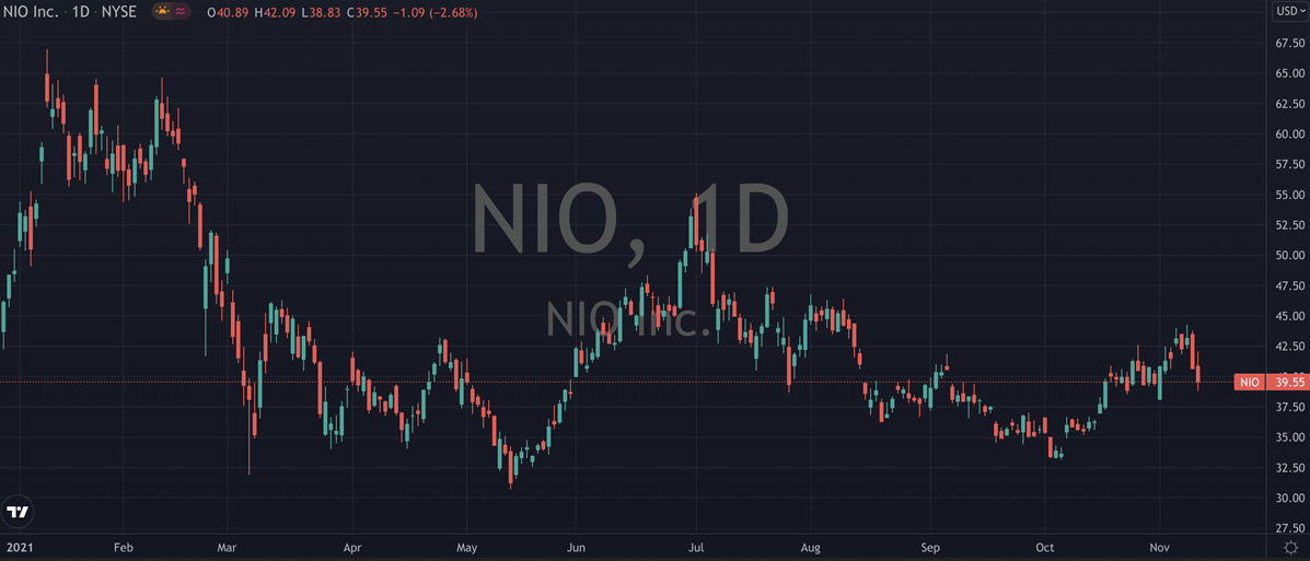 NIO Daily Chart