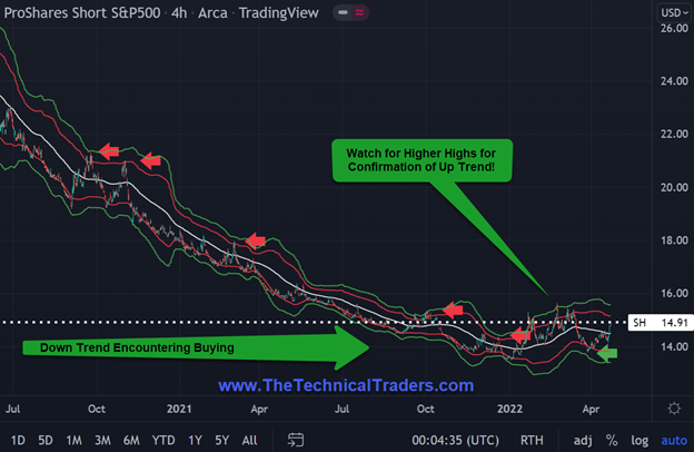 SH 4-Hour Chart.