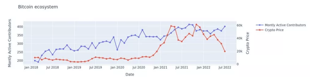 Ethereum Has Strongest And Most Reliable Community: Web3 Developer Report