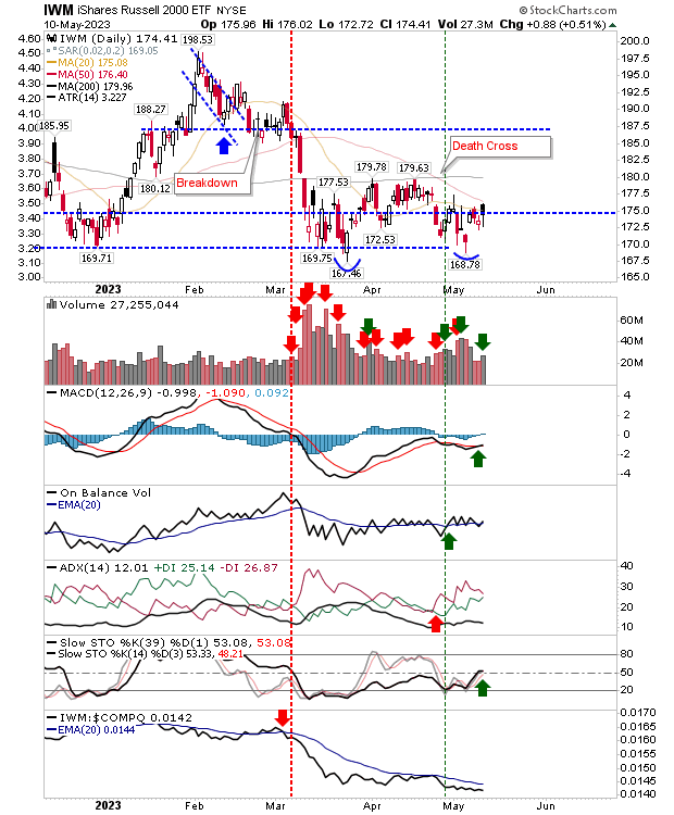 IWM Daily Chart