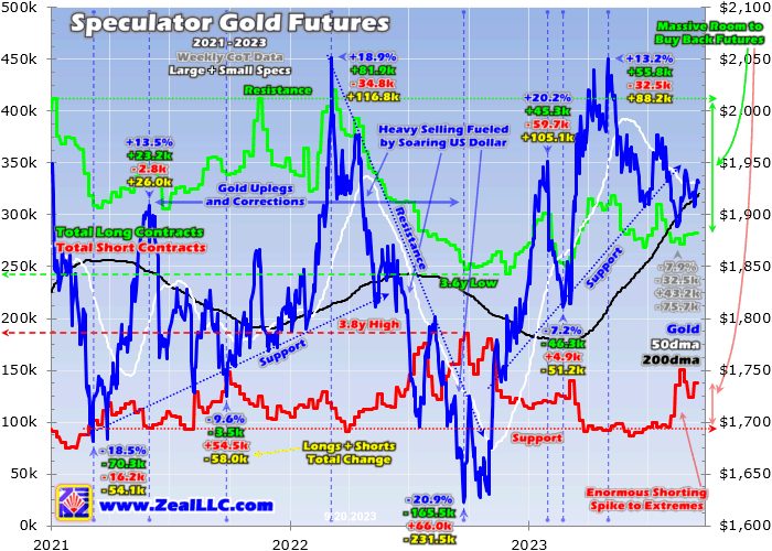 Speculator Gold Futures