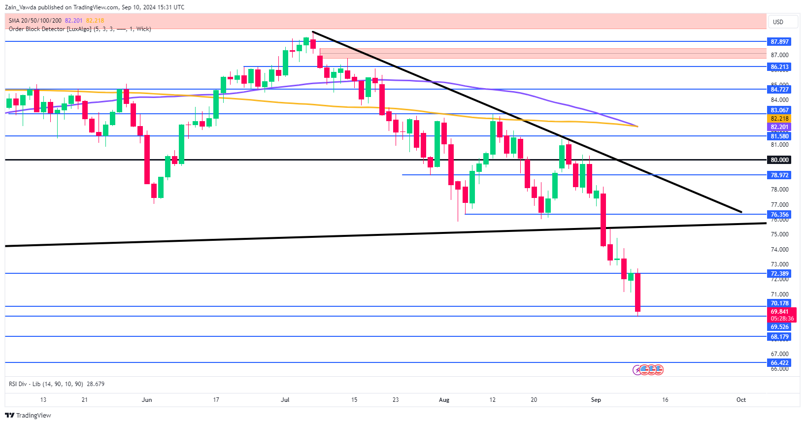 BCO/USD-กราฟรายวัน