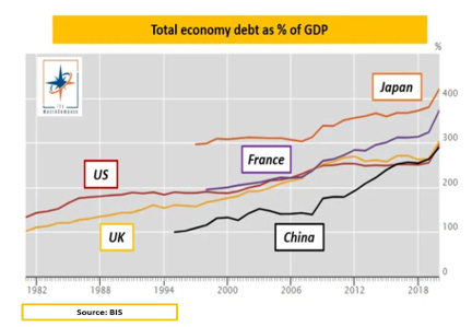 Dívida total da economia em % do PIB