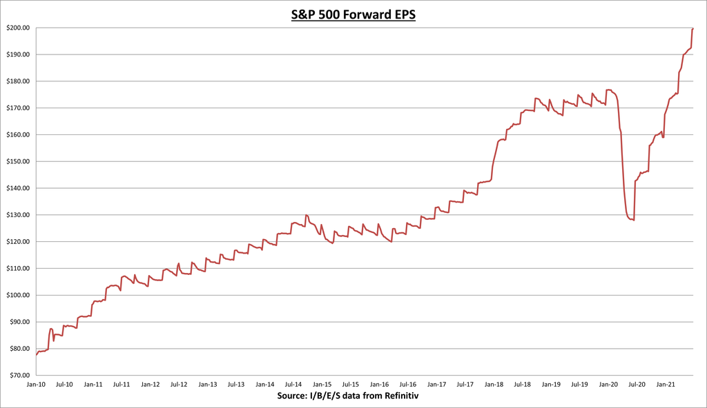 S&P 500 Forward EPS