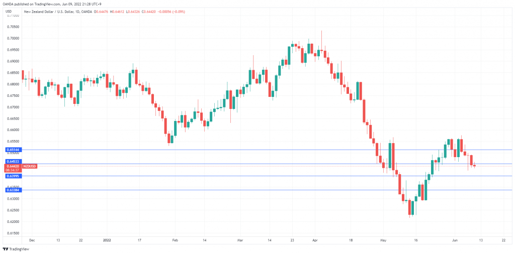 NZD/USD Daily Chart.