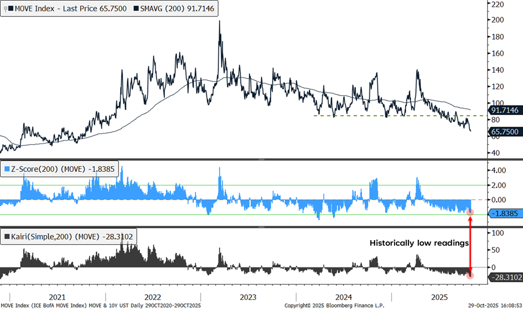 MOVE Index-Price Chart