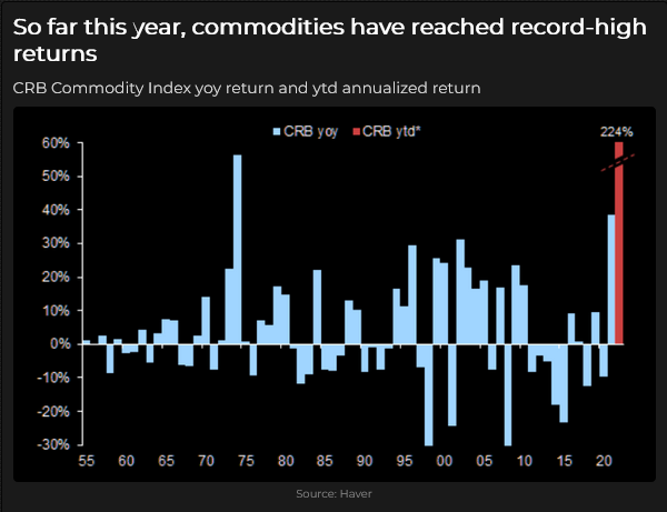 CRB Commodity Index Chart