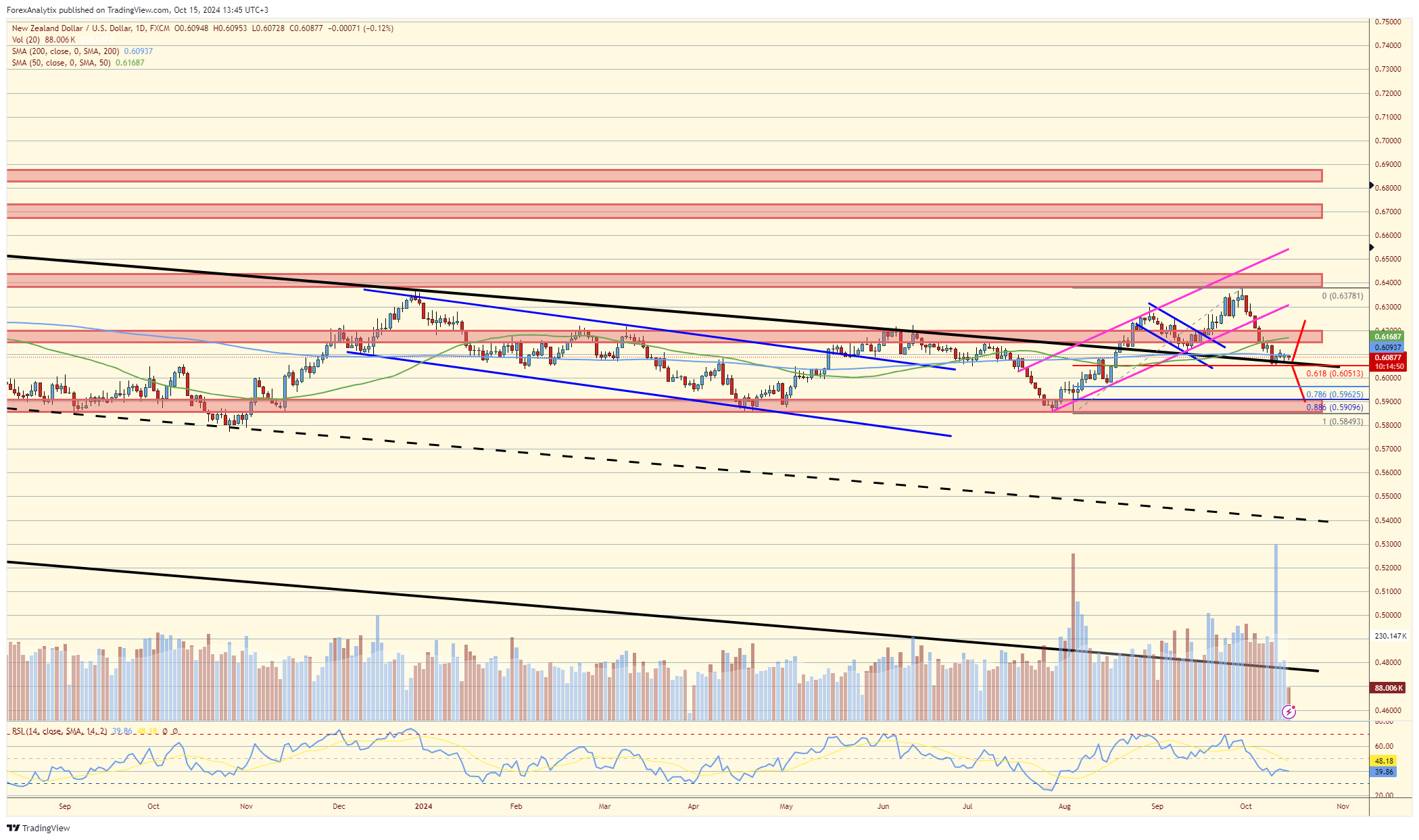 NZD/USD-Daily Chart