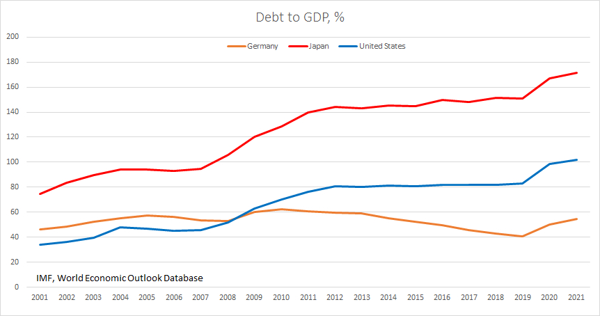 Government Debt to GDP ratio for Japan, the US, and Germany.