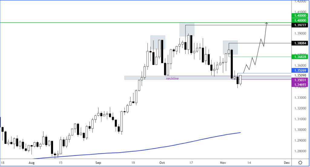 USD/CAD Chart