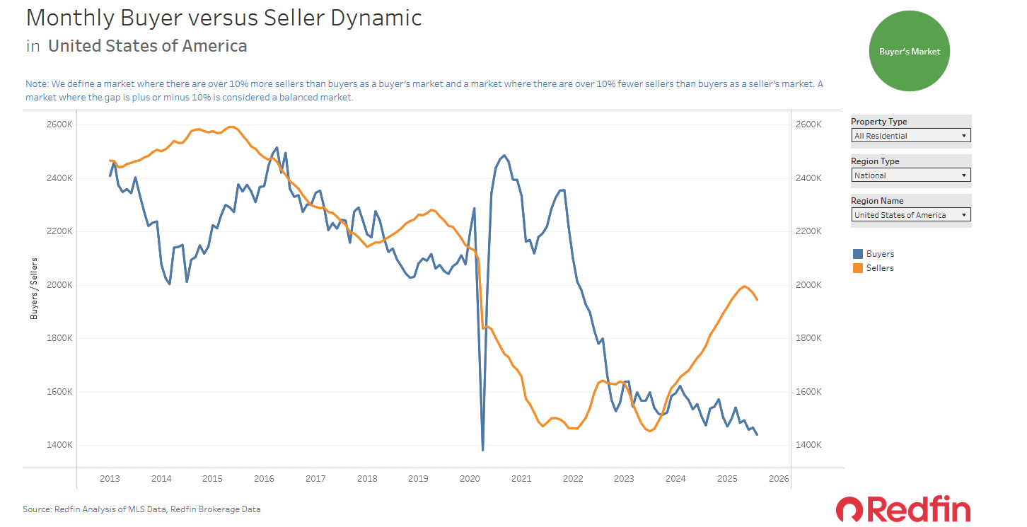 Monthly Buyer vs Seller Dynamics