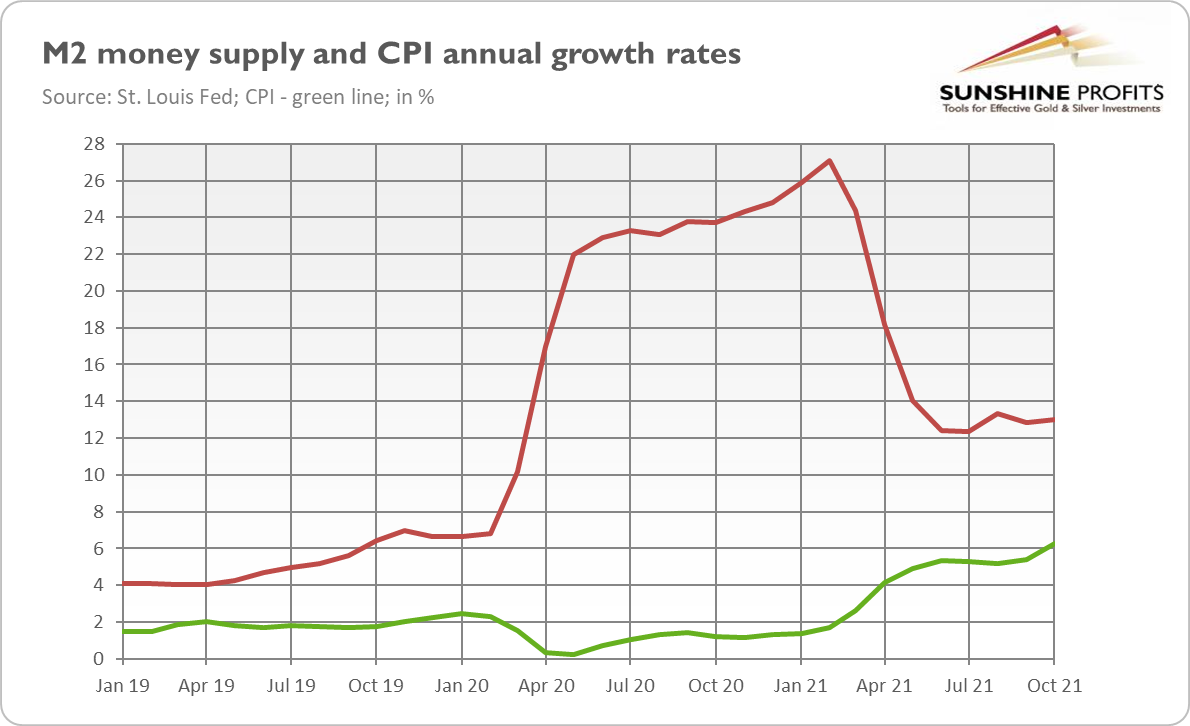M2 Money Supply And CPI Annual Growth Rates