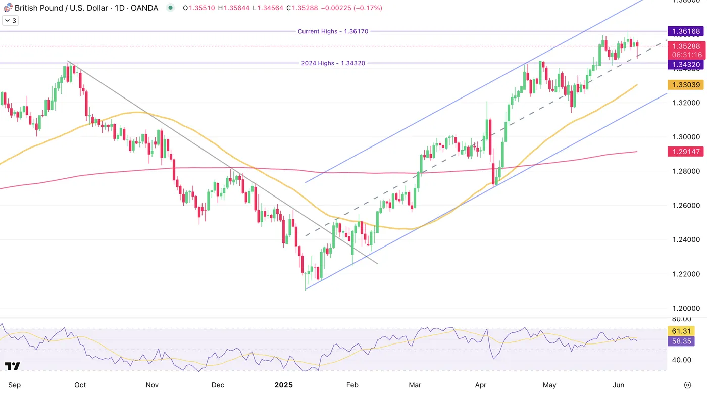 GBP/USD-Daily Chart