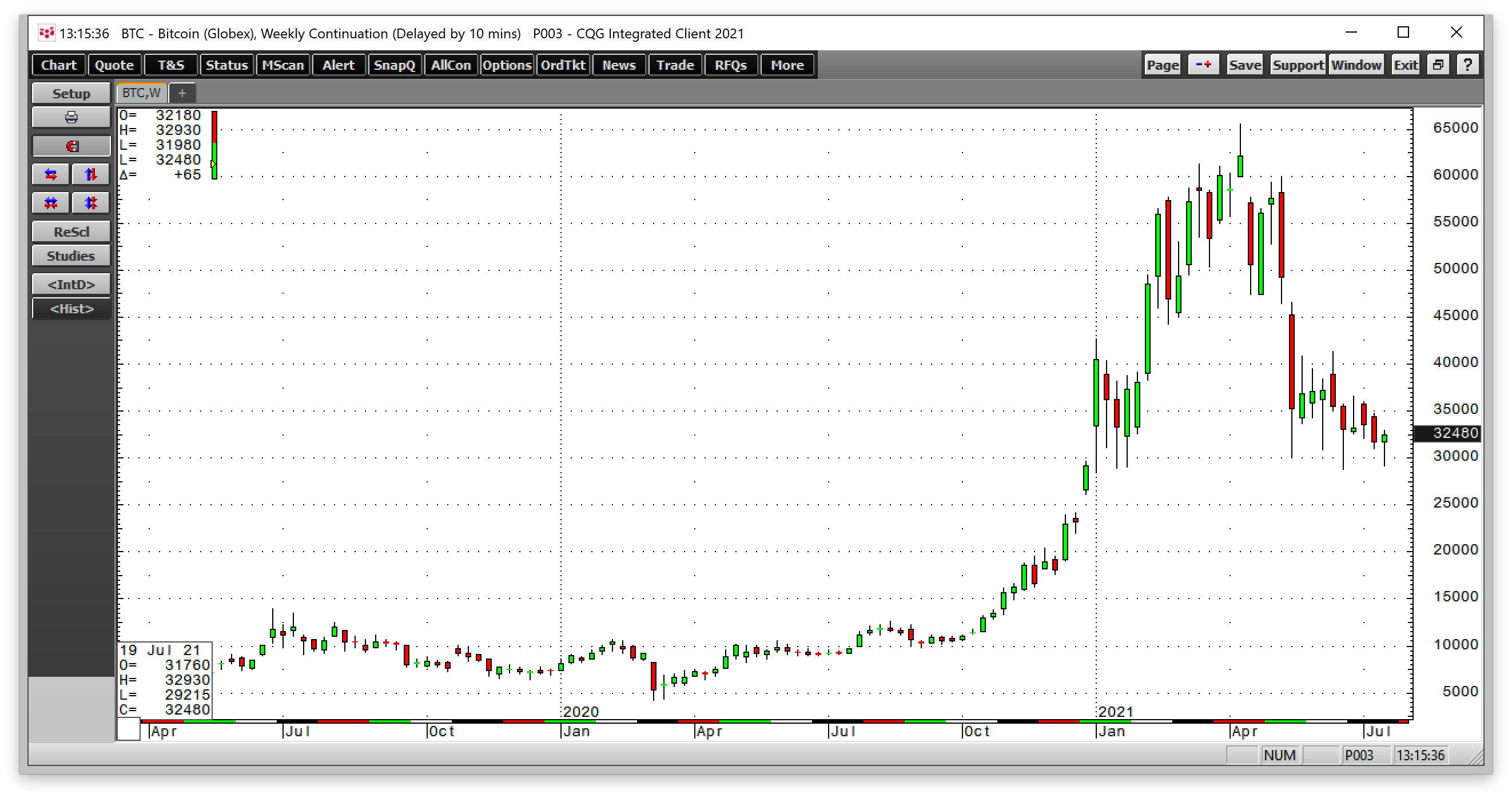 Bitcoin Futures Weekly