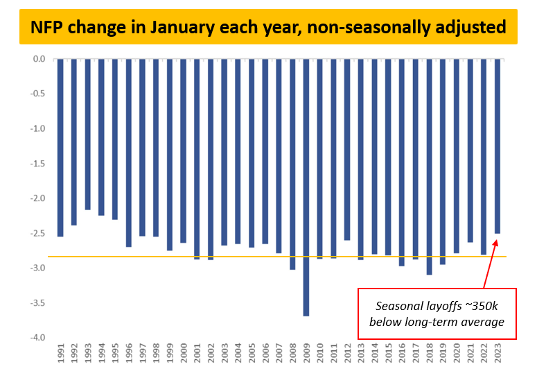 NFP Change in January Each Year