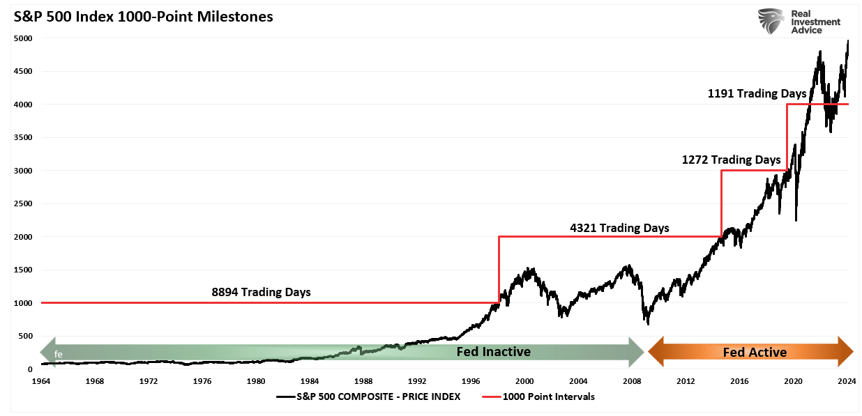 S&P 500 Index 1000-Point Milestone