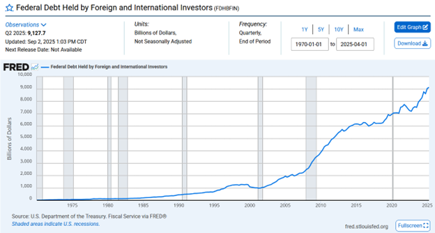 Fed Debt Fed Debt