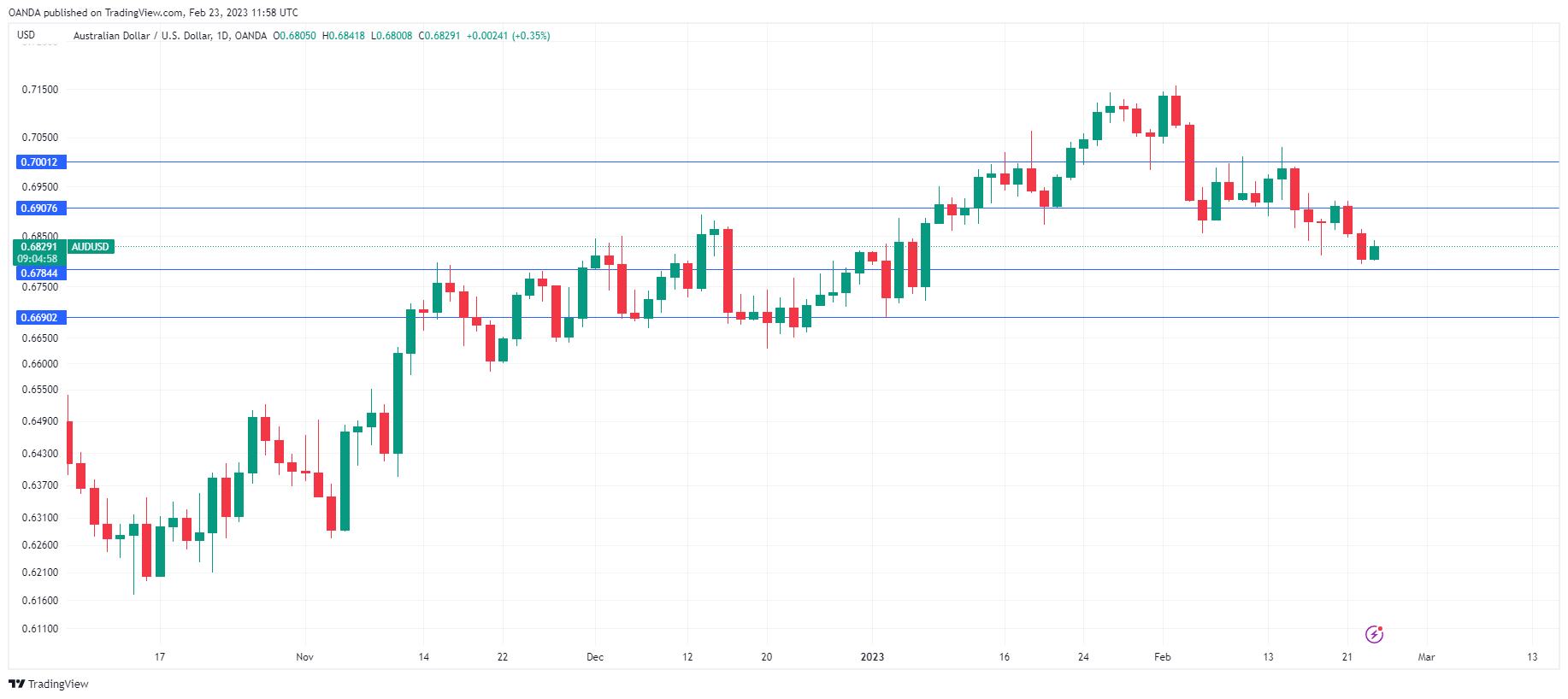 AUD/USD Daily Chart