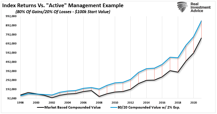 Index Returns vs Active Management Example