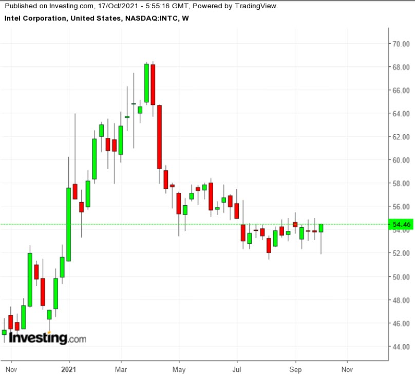 INTC Weekly TTM