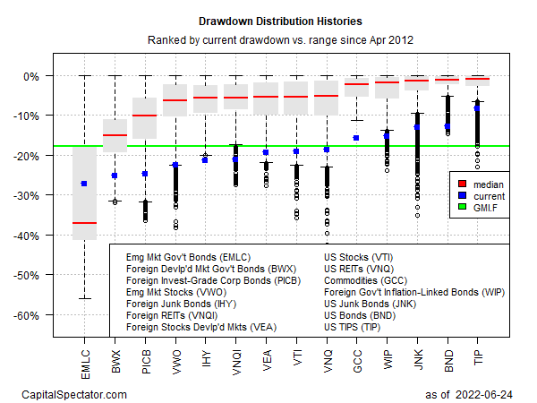 Drawdown Distribution Histories