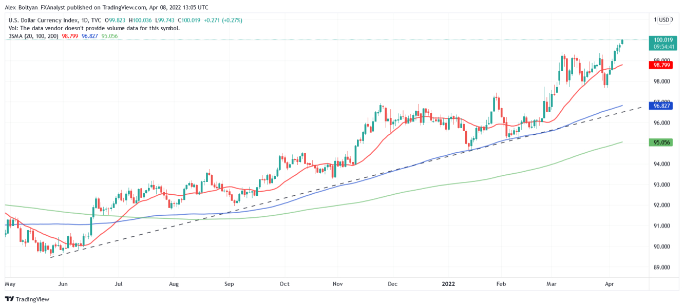 DXY Daily Chart. 