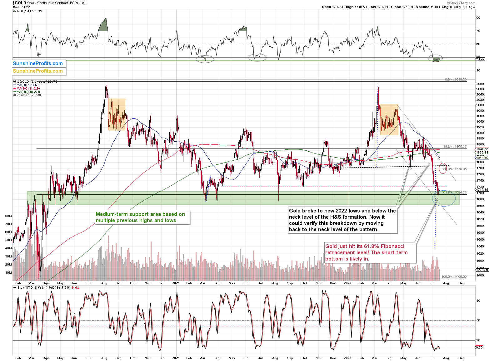 Gold Daily Chart