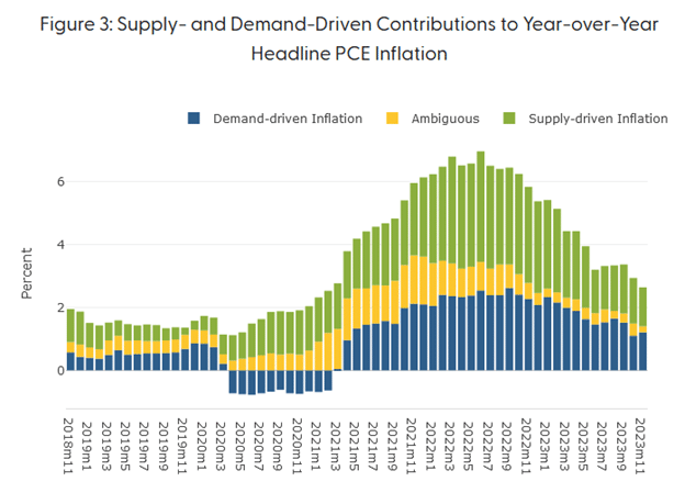 Year-Over-Year Inflation Contributions