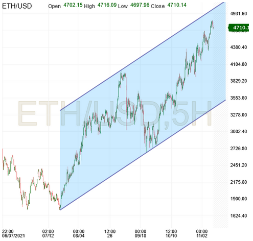 ETH 5-Hr Chart