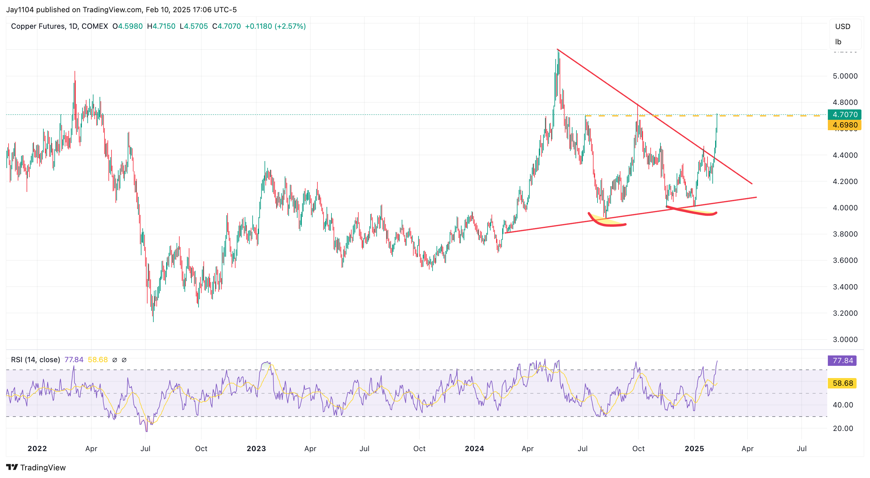 Copper Daily Chart